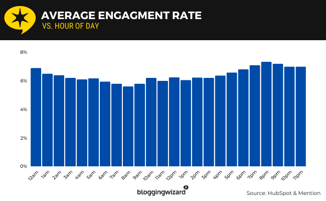 01 Engagement rate vs hour
