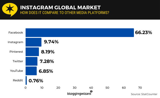 01 Instagram Global Market