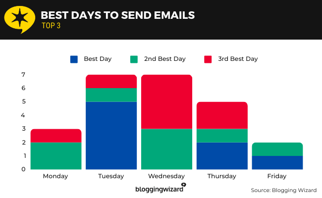 01 The best days to send emails