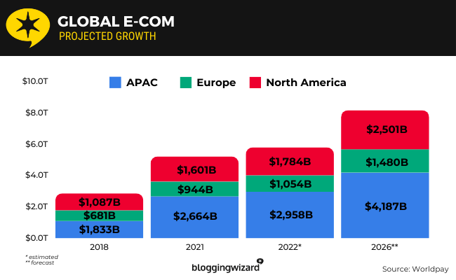 01a Global E-com projected growth