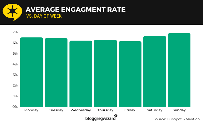02 Engagement rate vs day