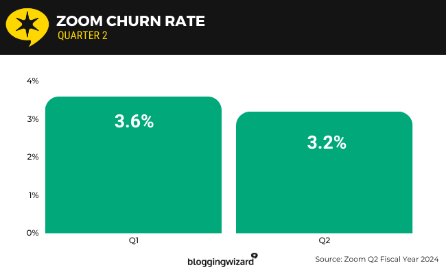 02 Zoom churn rate