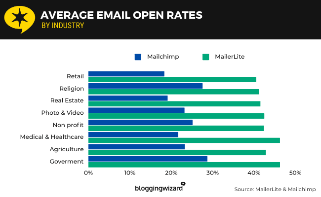 03 Average email open rates