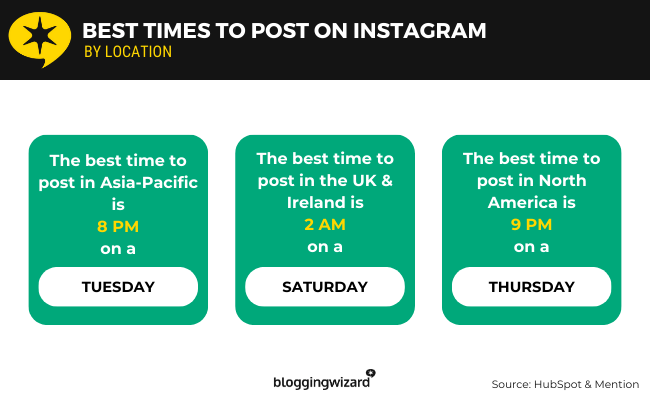 03 Best times to post by location