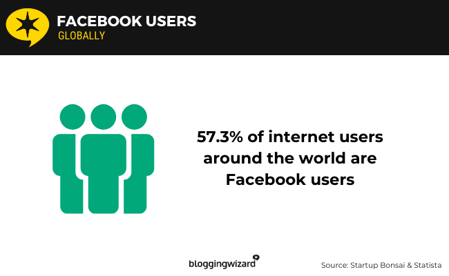 03 Facebook users