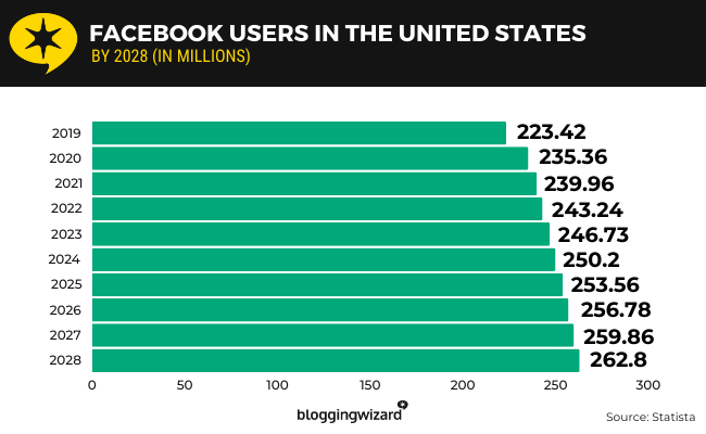 04 Facebook users in the United States