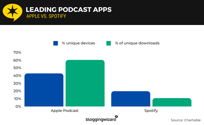 04 Leading podcast apps