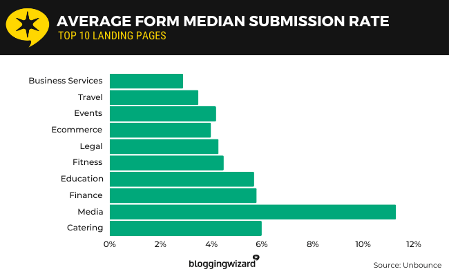 04 average form median submission rate