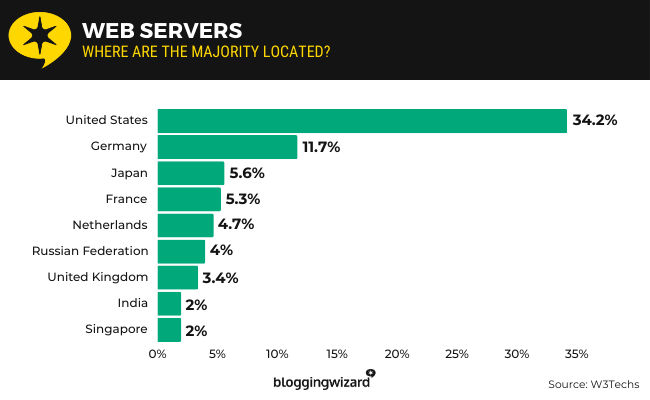 04 web servers