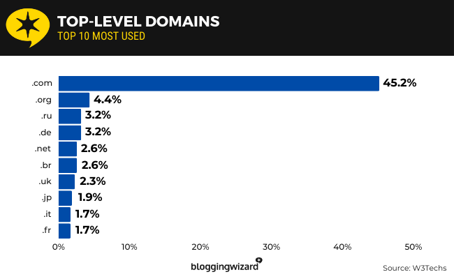 05 Top-level domains