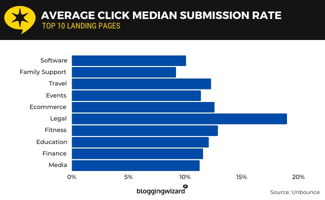05 average click median submission rate
