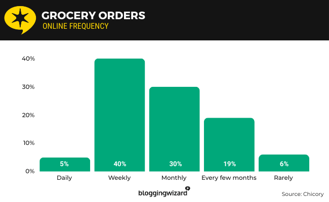 05b Grocery orders