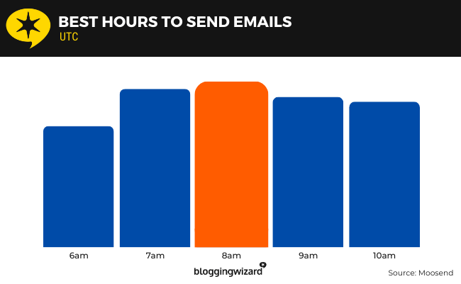 06 The best hours to send emails