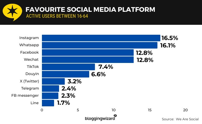 06 favourite Social media platform