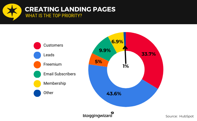 06 landing pages top priority