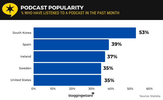 07 Podcast popularity