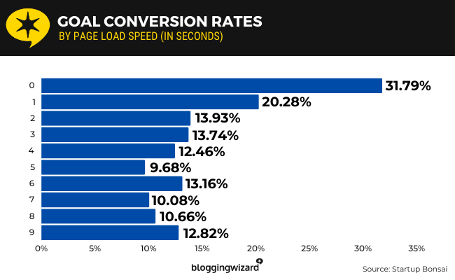 07 goal conversion rates