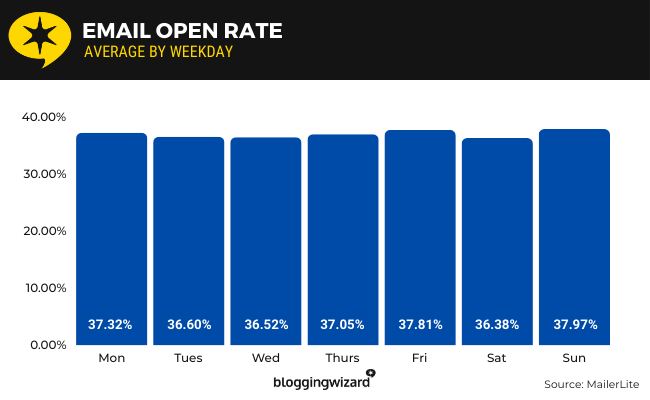 08 Average email open rate by weekday