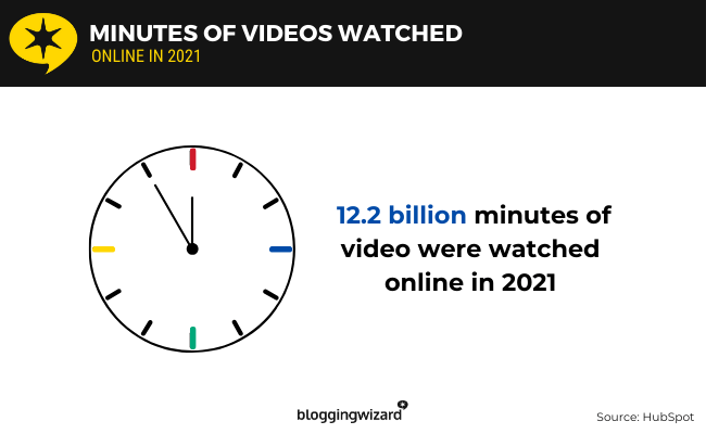 08 Minutes of videos watched
