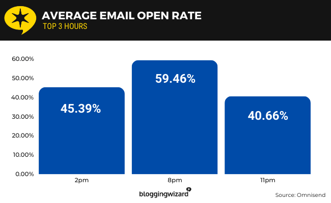 09 The top 3 hours email open rate
