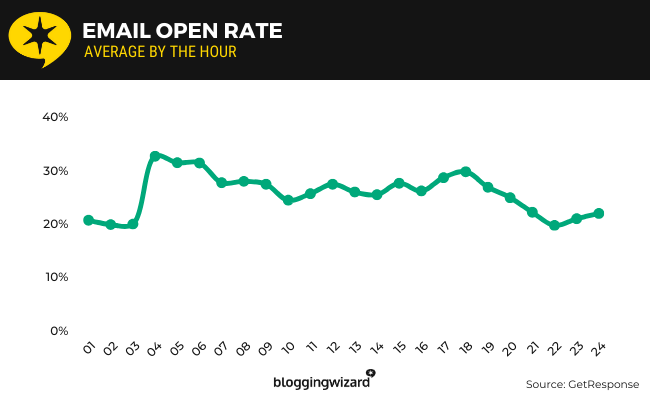 10 Email open rate by hour