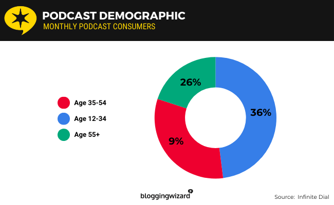 10 Podcast Demographic
