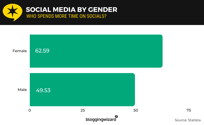 10 Social media by gender