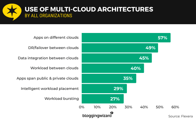 10 Use of multi-cloud