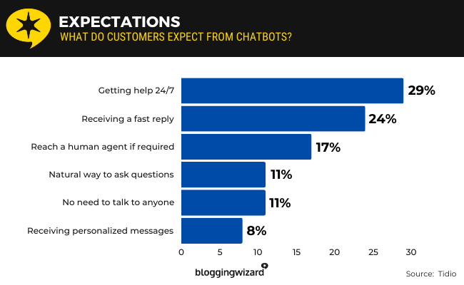 10 chatbot expectations