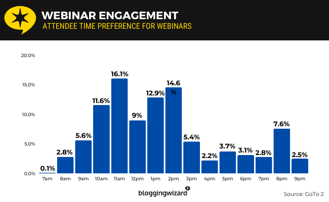 10 webinar engagement - time