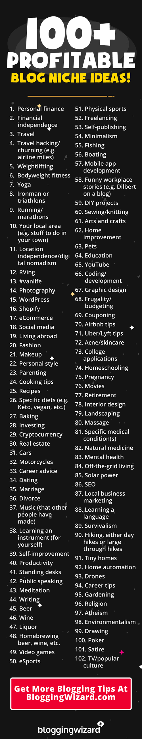 100 Profitable Blog Niche Ideas