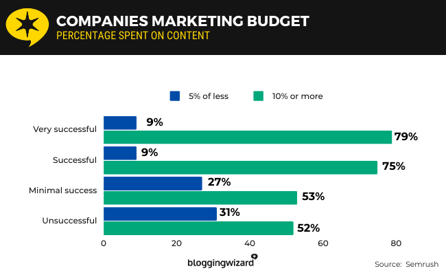 10a Marketing Budget