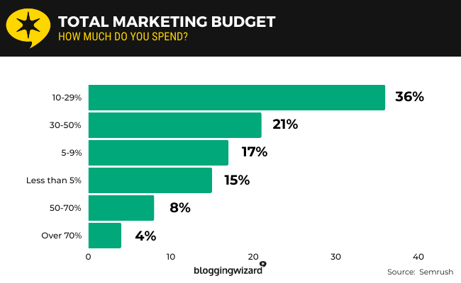 10b Total Marketing Budget