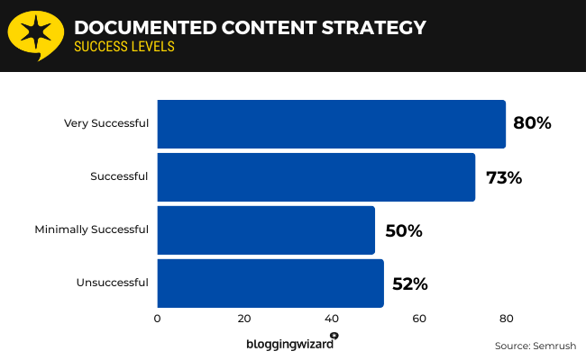 11 Documented content Strategy