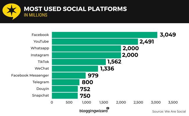 11 Most used social platforms
