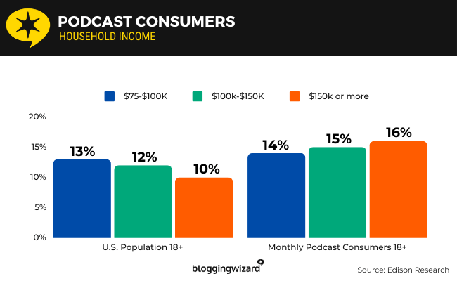 11 Podcast consumers