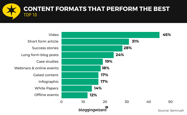 12 Content formats that perform the best