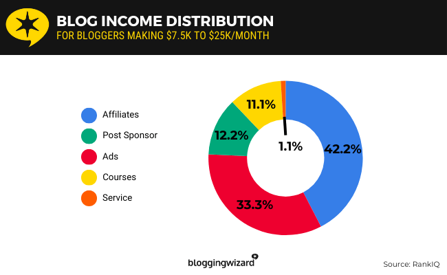 13 Blog Income Distribution