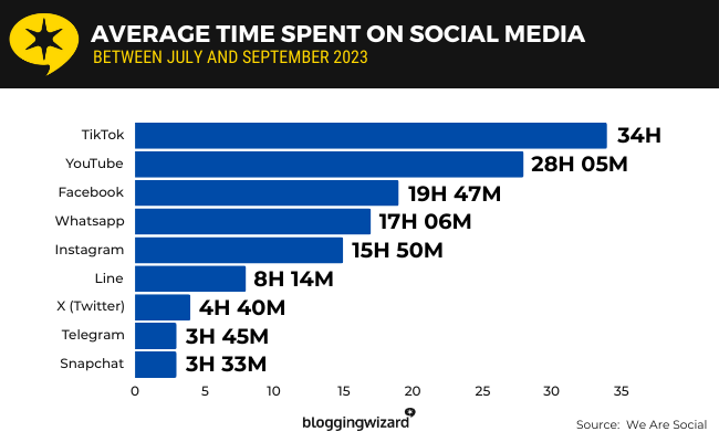 13 Time spent on social media