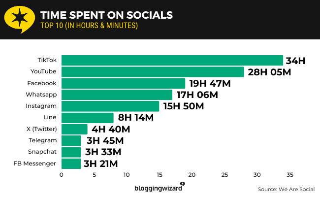 14 Time spent on socials