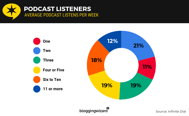 15 Podcasts per week