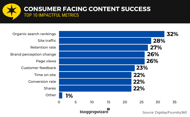 15 consumer facing content success