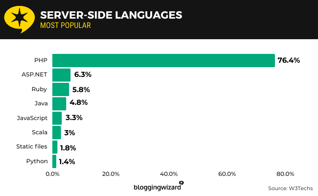 15 server-side languages