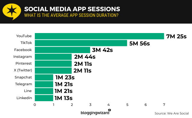 16 Social Media App Sessions