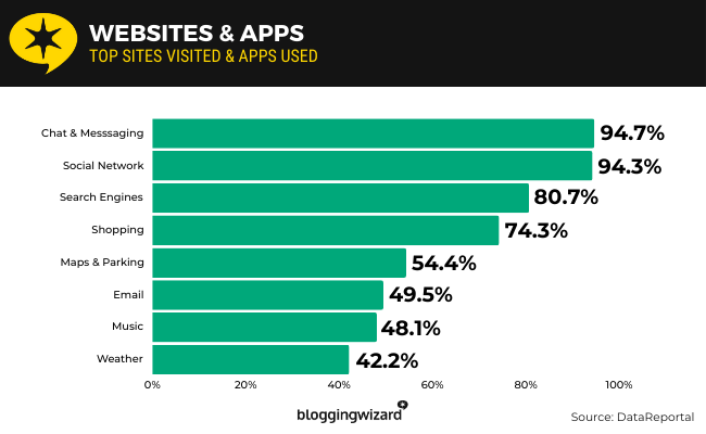 16 Top Websites Apps visited