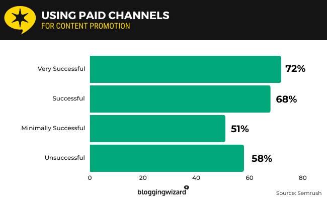 16 using paid channels