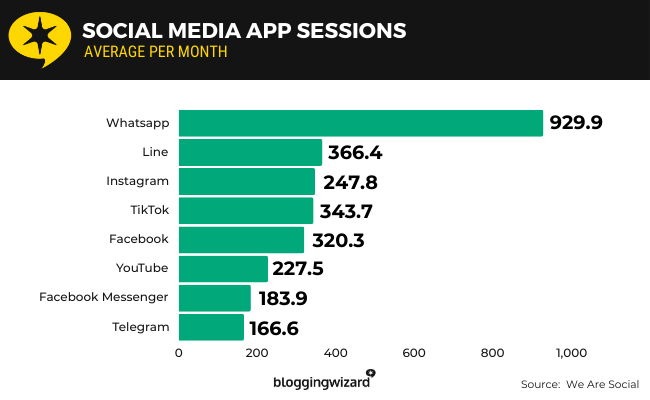 18 Monthly social media app sessions
