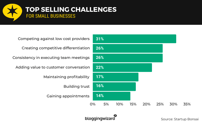 18 Top selling challenges