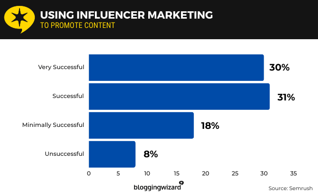 19 Influencer marketing