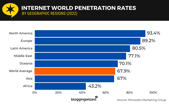 19b Internet World Penetration rates